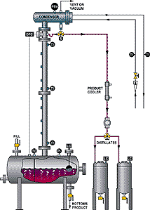 Batch Mode Distillation System